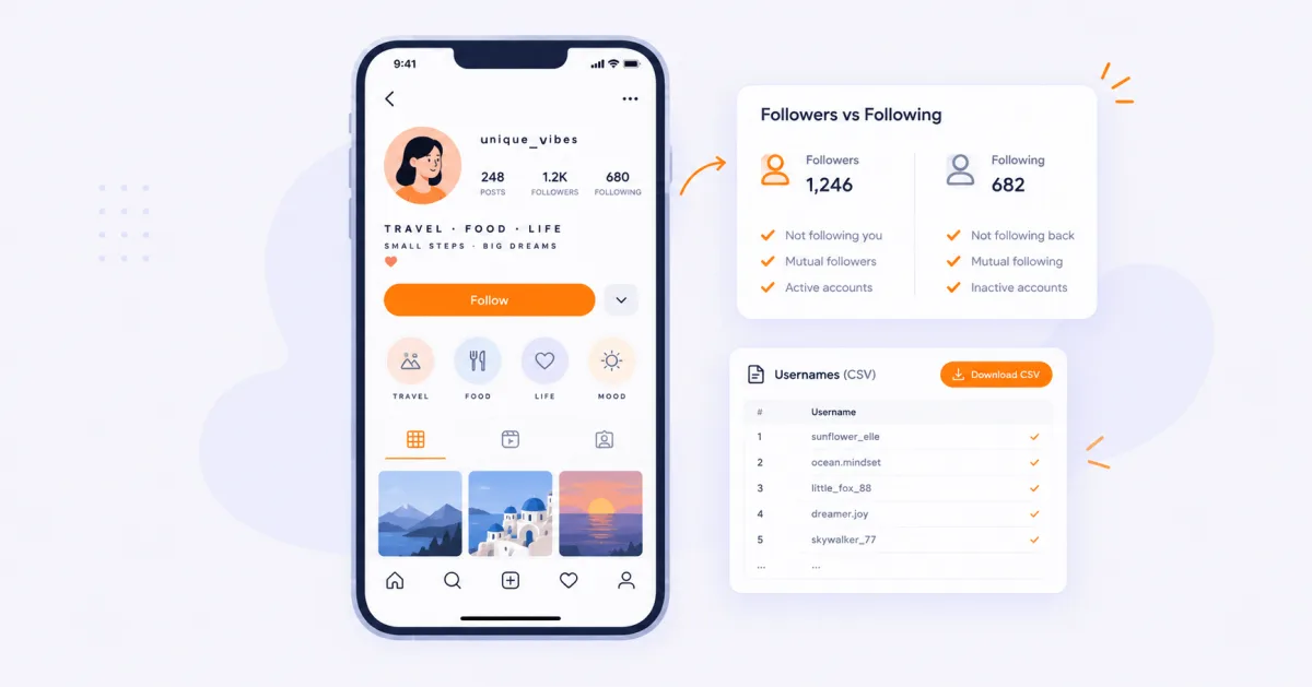 An Instagram profile on a phone with a bio set in Unicode small fonts, beside a followers-versus-following comparison card and a CSV list of usernames