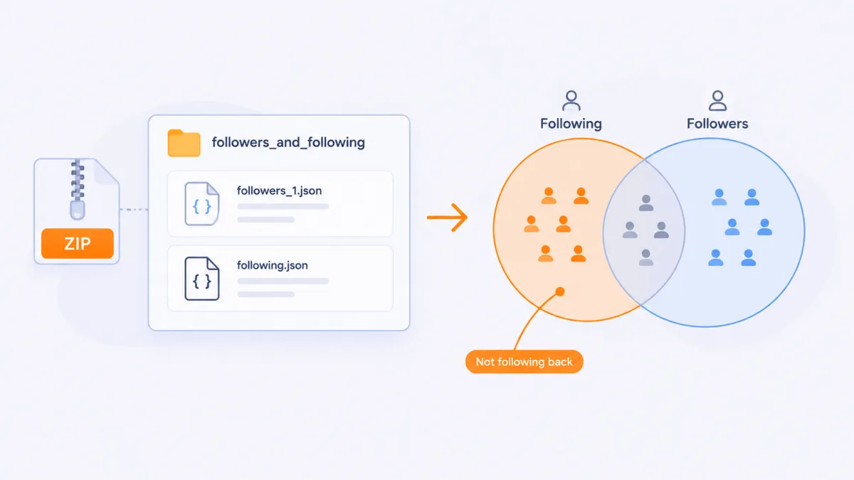 Comparing followers and following files from an Instagram data export